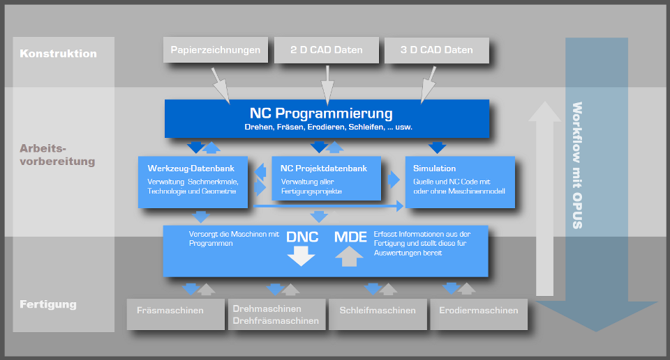 OPUS CAM - Arbeitsablauf ( Workflow )